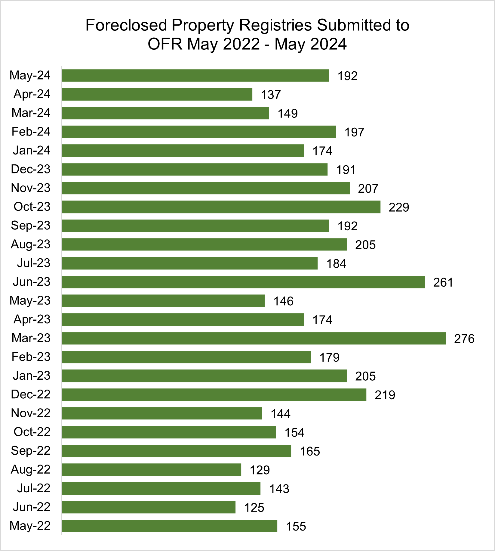 Figure 4. FPR Bar Graph - Monthly Totals (2 Years)