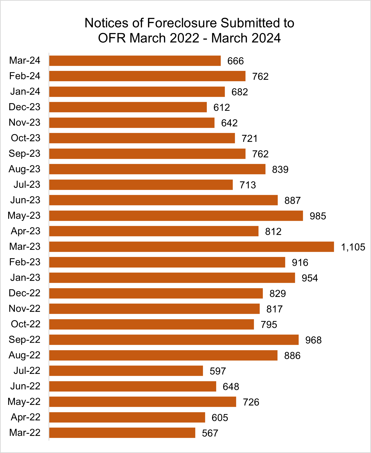 Figure 3. NOF Bar Graph - Monthly Totals (2 Years)