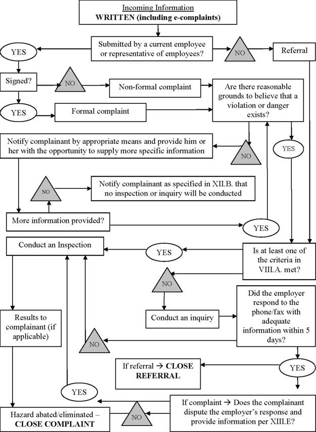 Incoming Written Information Chart - MOSH Complaint Procedure