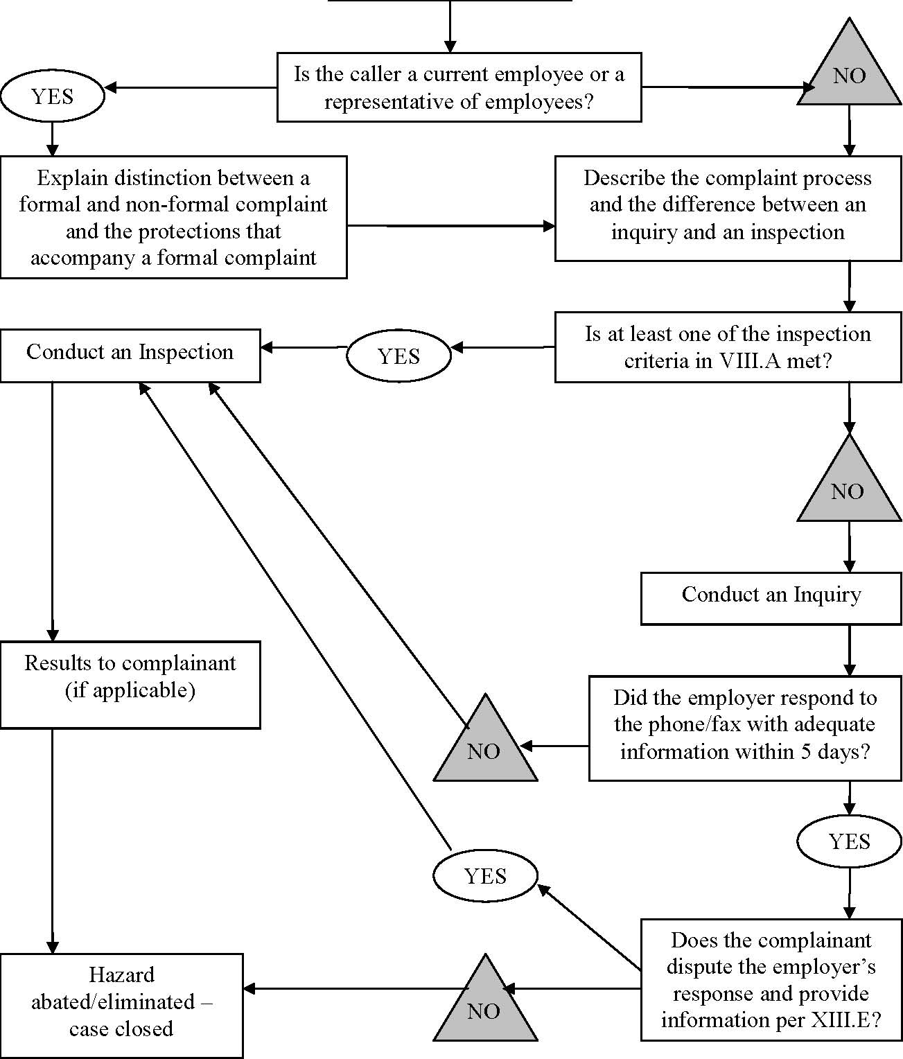 Incoming Information Chart - MOSH Complaint Procedure