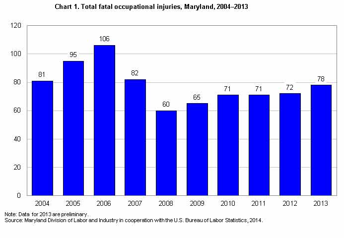 Chart 1. Total fatal occupational injuries, Maryland, 2004-2013