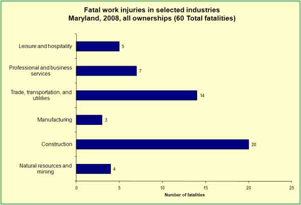 Table 2, Workplace fatalities in Maryland by selected 
    industries, 2008