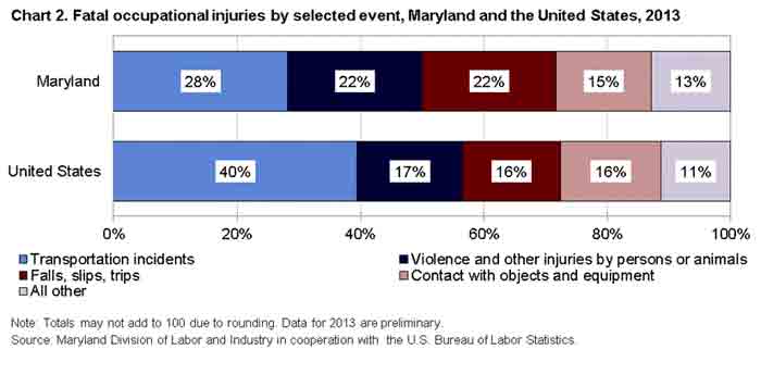 Chart 2. Fatal occupational injuiries by selected event, Maryland the United States, 2013