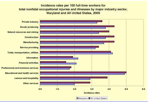 Incidence rates per 100 full-time workers for total nonfatal occupational injuries and illnesses by major industry sector, Maryland and All United States, 2009