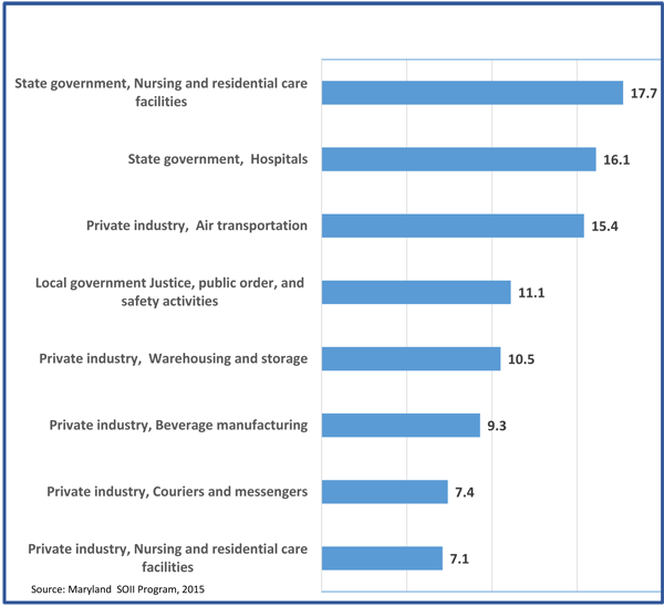 Chart 2, Industries with the highest incidence rates of total nonfatal occupational injuries and illnesses, Maryland, 2014