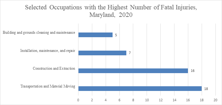Source: Maryland Division of  Labor and Industry in cooperation with the U.S. Bureau of Labor Statistics,  CFOI Program, December 2021.