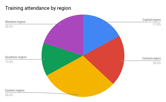 Training attendance by region