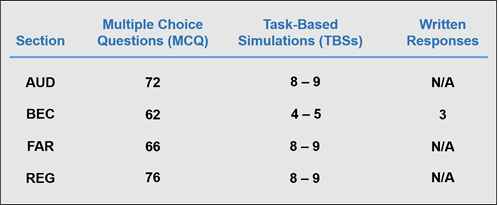 Scoring weights for AUD, FAR and REG will be approximately 50% MCQ / 50% TBS. Scoring weights for BEC will be approximately 50% MCQ, 35% TBS and 15% written response.