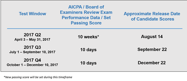 The changes in the exam will not impact the existing average 20-day score release timeline on an ongoing basis.