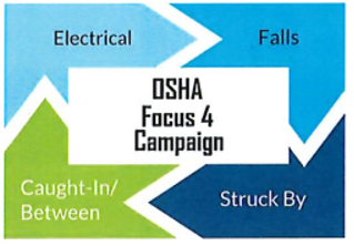 puzzle peices of focus four are electrical, falls, caugh-in / between and struck by