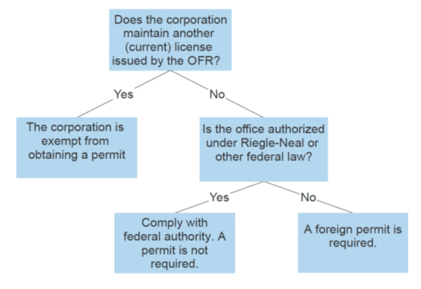 Foreign Bank Permit Decision Tree 