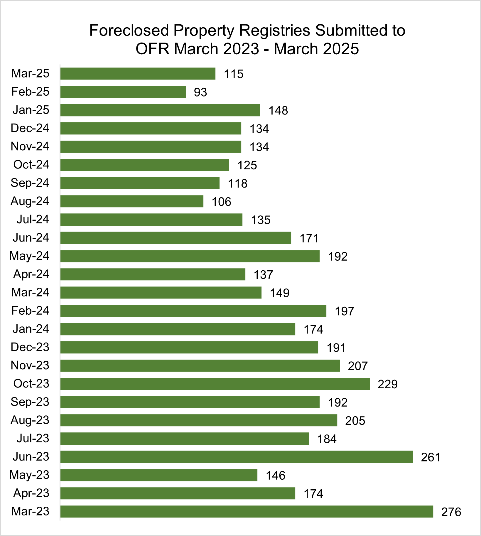 Figure 4. FPR Bar Graph - Monthly Totals (2 Years)