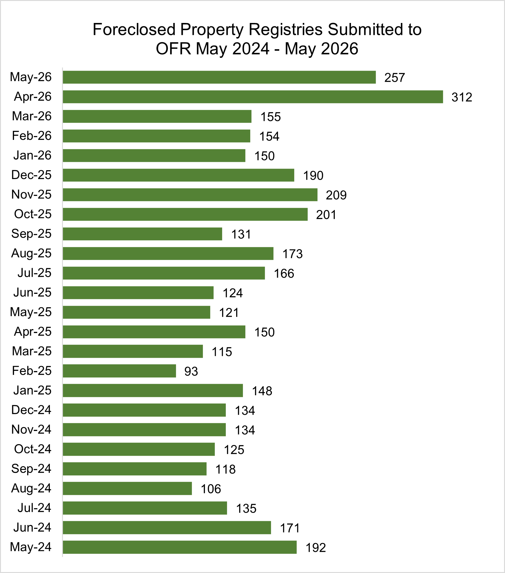 Bar graph showing Foreclosed Property Registries Submitted to OFR May 2024 – May 2026:
May-26  257
Apr-26  312
Mar-26  155
Feb-26  154
Jan-26  150
Dec-25  190
Nov-25  209
Oct-25  201
Sep-25  131
Aug-25  173
Jul-25  166
Jun-25  124
May-25  121
Apr-25  150
Mar-25  115
Feb-25  93
Jan-25  148
Dec-24  134
Nov-24  134
Oct-24  125
Sep-24  118
Aug-24  106
Jul-24  135
Jun-24  171
May-24  192
