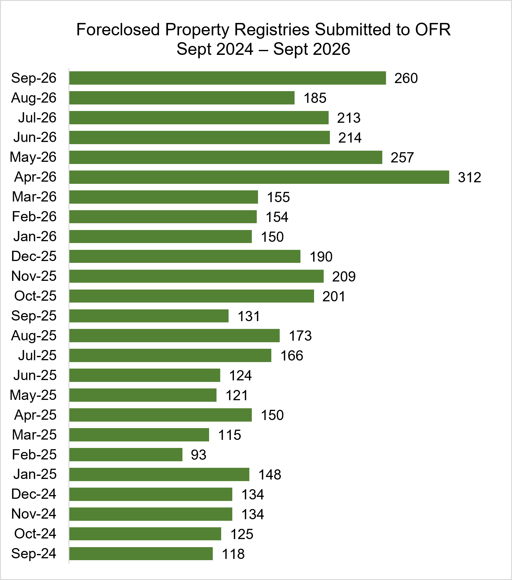 Bar graph showing Foreclosed Property Registries Submitted to OFR September 2024 – September 2026:
Sep-26  260
Aug-26  185
Jul-26  213
Jun-26  214
May-26  257
Apr-26  312
Mar-26  155
Feb-26  154
Jan-26  150
Dec-25  190
Nov-25  209
Oct-25  201
Sep-25  131
Aug-25  173
Jul-25  166
Jun-25  124
May-25  121
Apr-25  150
Mar-25  115
Feb-25  93
Jan-25  148
Dec-24  134
Nov-24  134
Oct-24  125
Sep-24  118
