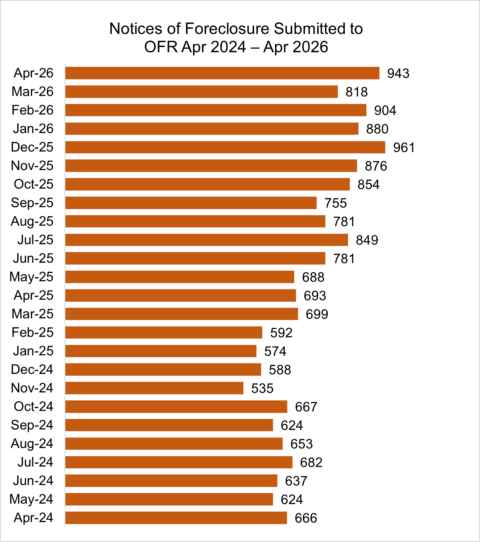 Bar graph showing Notices of Foreclosure Submitted to OFR April 2024 – April 2026:
Apr-26  943
Mar-26  818
Feb-26  904
Jan-26  880
Dec-25  961
Nov-25  876
Oct-25  854
Sep-25  755
Aug-25  781
Jul-25  849
Jun-25  781
May-25  688
Apr-25  693
Mar-25  699
Feb-25  592
Jan-25  574
Dec-24  588
Nov-24  535
Oct-24  667
Sep-24  624
Aug-24  653
Jul-24  682
Jun-24  637
May-24  624
Apr-24  666

