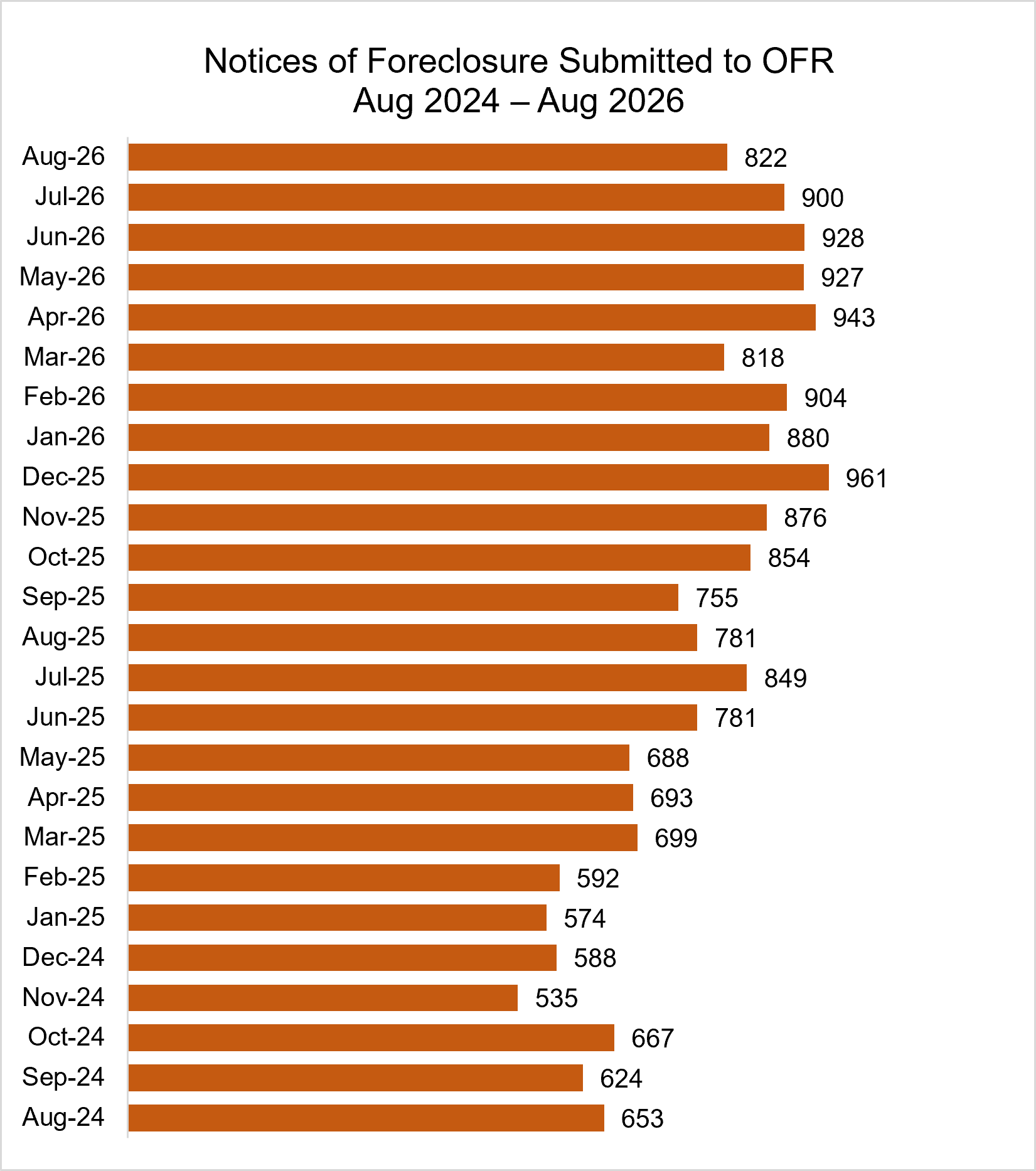 Bar graph showing Notices of Foreclosure Submitted to OFR August 2024 – August 2026:
Aug-26 822
Jul-26 900
Jun-26 928
May-26 927
Apr-26 943
Mar-26 818
Feb-26 904
Jan-26 880
Dec-25 961
Nov-25 876
Oct-25 854
Sep-25 755
Aug-25 781
Jul-25 849
Jun-25 781
May-25 688
Apr-25 693
Mar-25 699
Feb-25 592
Jan-25 574
Dec-24 588
Nov-24 535
Oct-24 667
Sep-24 624
Aug-24 653