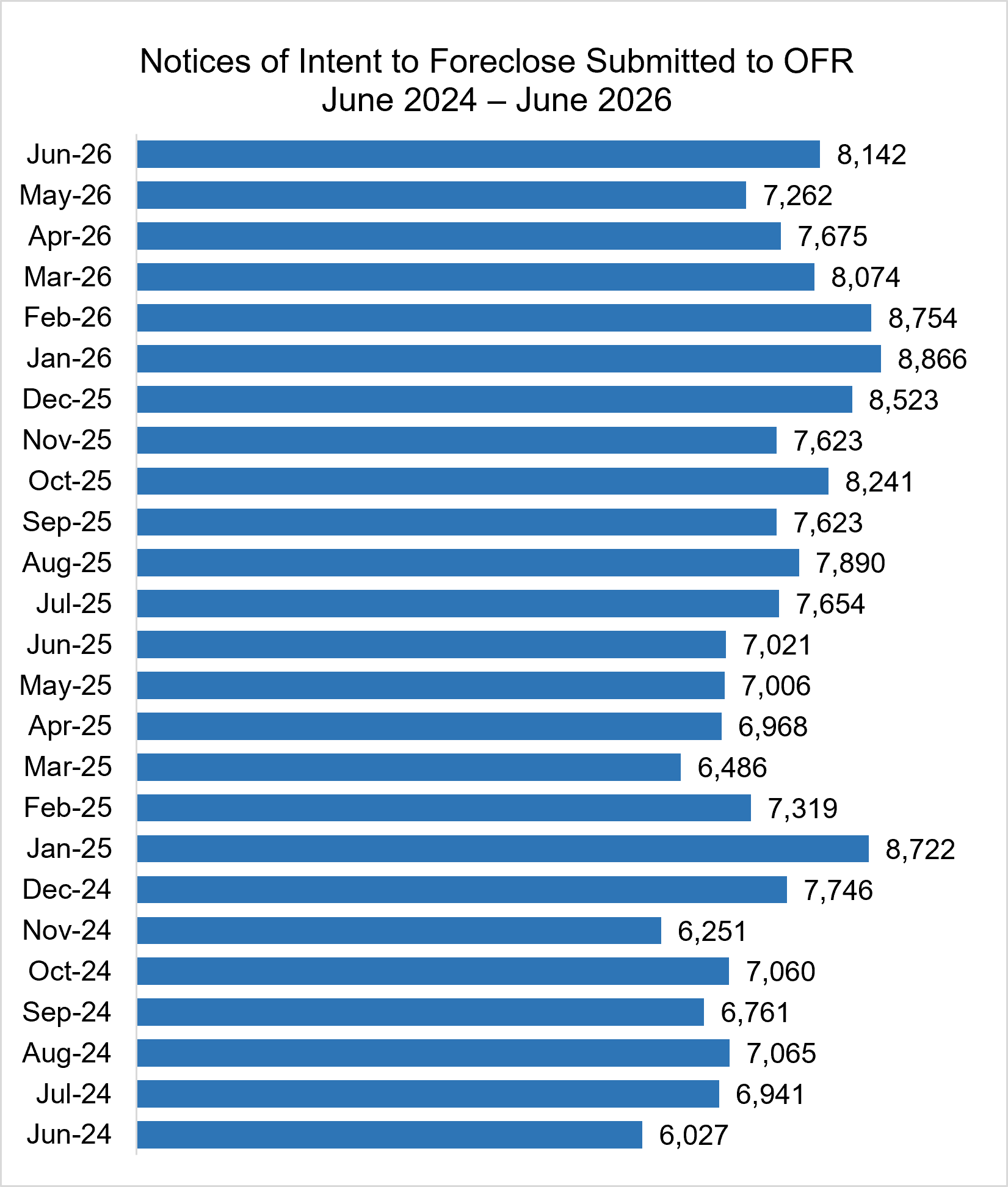 Bar graph showing Notices of Intent to Foreclose Submitted to OFR June 2024 – June 2026:
Jun-26  8,142
May-26  7,262
Apr-26  7,675
Mar-26  8,074
Feb-26  8,754
Jan-26  8,866
Dec-25  8,523
Nov-25  7,623
Oct-25  8,241
Sep-25  7,623
Aug-25  7,890
Jul-25  7,654
Jun-25  7,021
May-25  7,006
Apr-25  6,968
Mar-25  6,486
Feb-25  7,319
Jan-25  8,722
Dec-24  7,746
Nov-24  6,251
Oct-24  7,060
Sep-24  6,761
Aug-24  7,065
Jul-24  6,941
Jun-24  6,027
