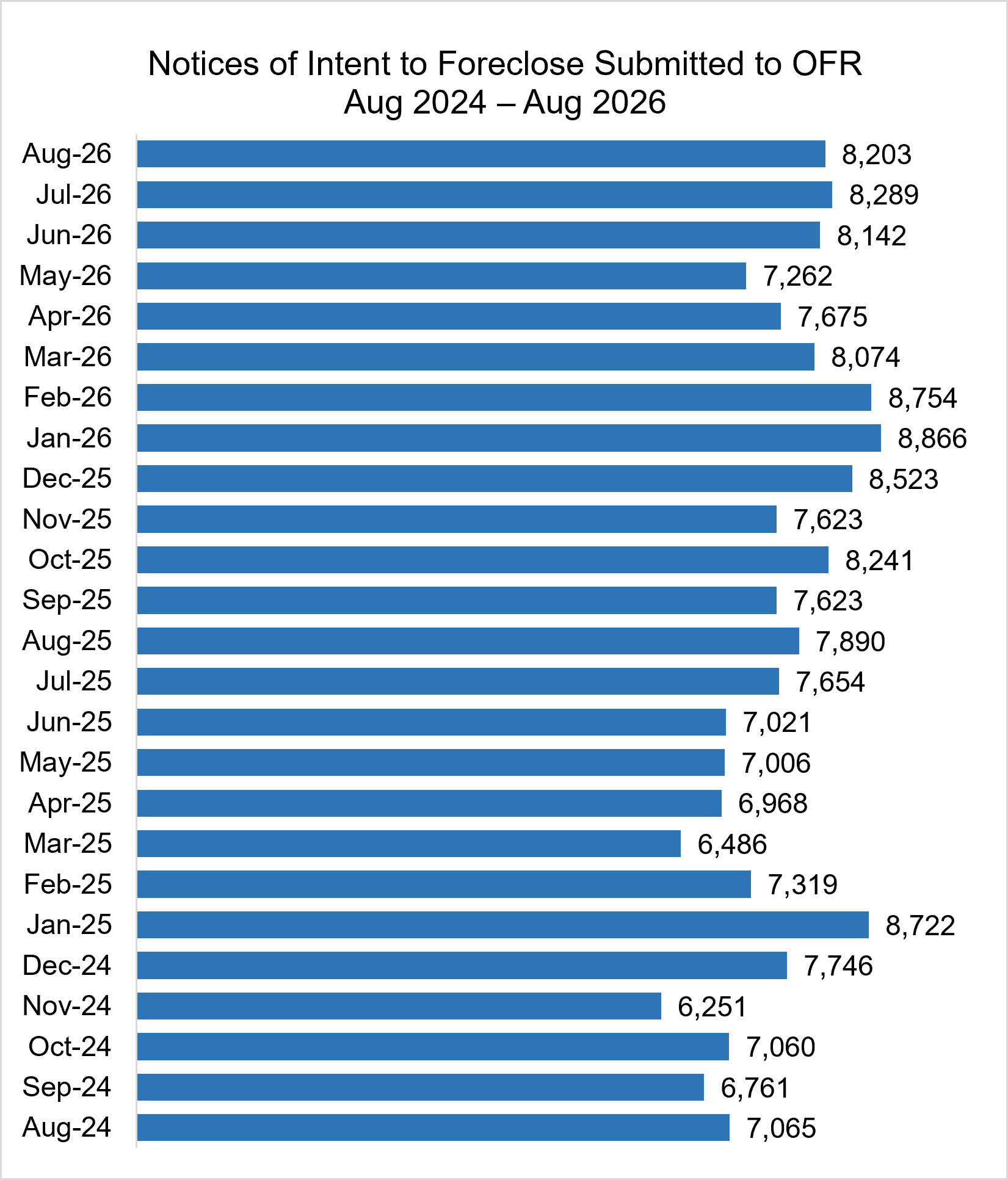 Bar graph showing Notices of Intent to Foreclose Submitted to OFR August 2024 – August 2026:
Aug-26 8,203
Jul-26 8,289
Jun-26 8,142
May-26 7,262
Apr-26 7,675
Mar-26 8,074
Feb-26 8,754
Jan-26 8,866
Dec-25 8,523
Nov-25 7,623
Oct-25 8,241
Sep-25 7,623
Aug-25 7,890
Jul-25 7,654
Jun-25 7,021
May-25 7,006
Apr-25 6,968
Mar-25 6,486
Feb-25 7,319
Jan-25 8,722
Dec-24 7,746
Nov-24 6,251
Oct-24 7,060
Sep-24 6,761
Aug-24 7,065