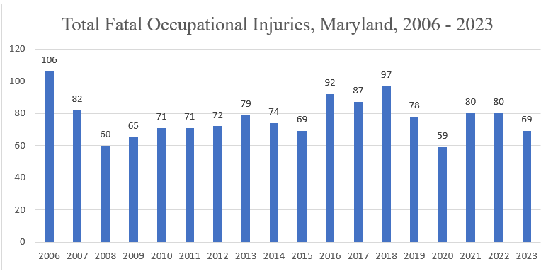 Source: Maryland Division of Labor and Industry in cooperation with the U.S. Bureau of Labor Statistics, CFOI Program, December 2024. 