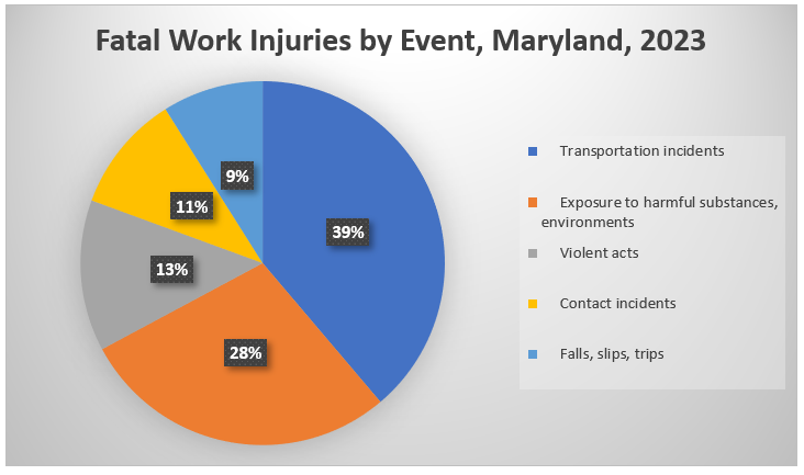 Source: Maryland Division of Labor and Industry in cooperation with the U.S. Bureau of Labor Statistics, CFOI Program, December 2024.