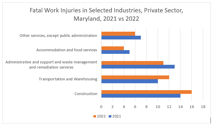 Source: Maryland Division of Labor and Industry in cooperation with the U.S. Bureau of Labor Statistics, CFOI Program, December 2023.