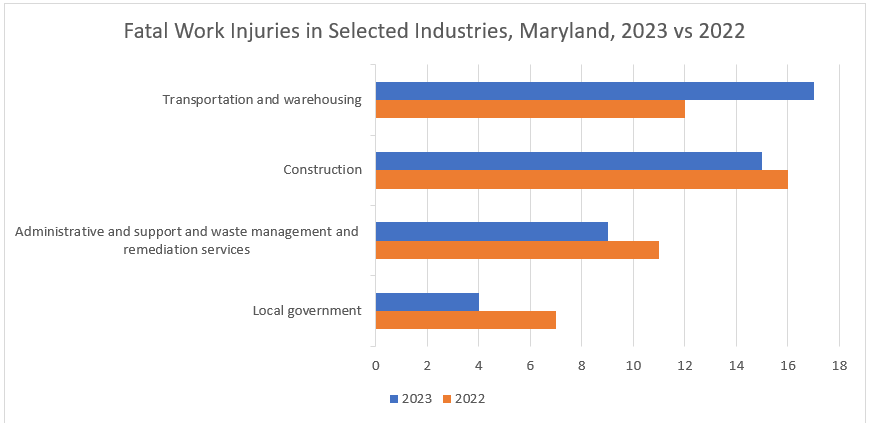 Source: Maryland Division of Labor and Industry in cooperation with the U.S. Bureau of Labor Statistics, CFOI Program, December 2024.