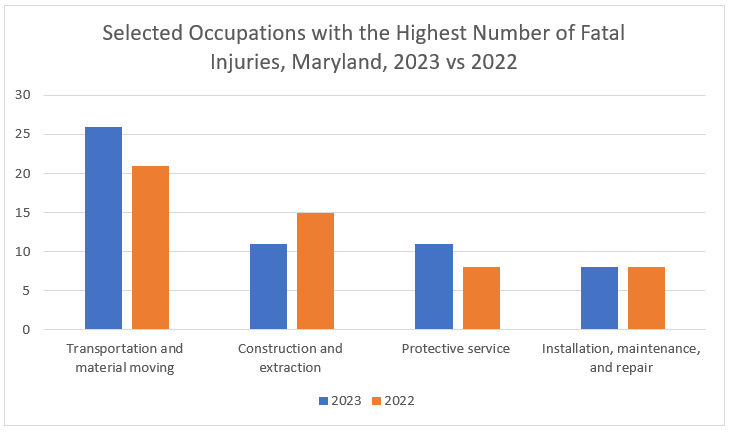 Source: Maryland Division of Labor and Industry in cooperation with the U.S. Bureau of Labor Statistics, CFOI Program, December 2024.