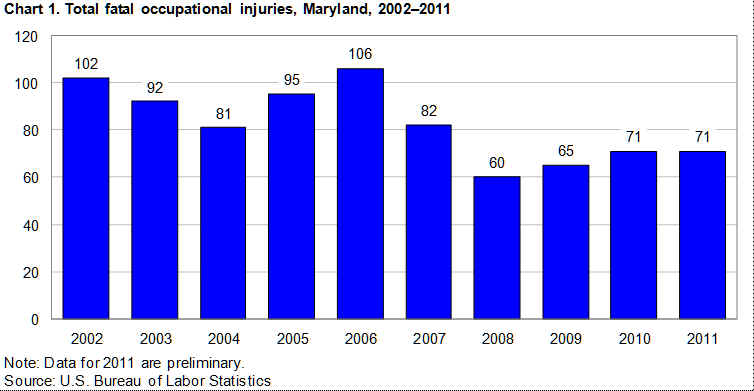 Chart 1. Total fatal occupational injuries, Maryland, 2002-2011