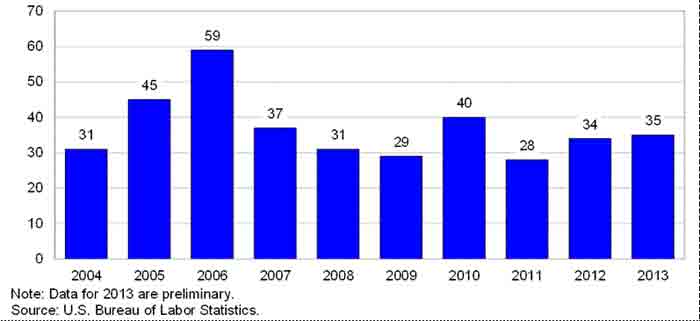 Chart 3, Total fatal occupational injuries, Baltimore-Towson Metro Statistical Area, 2004-2013