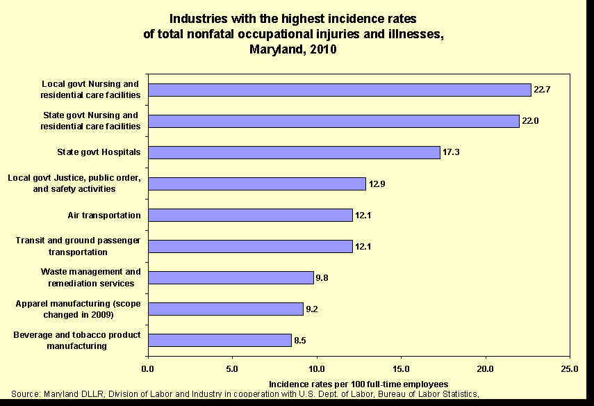 Nonfatal Workplace Injuries and Illnesses in Maryland for 2010