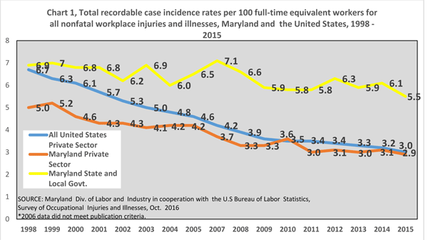 Chart 1, Total recordable case incidence rates for Maryland and all United States, 1998 - 2014