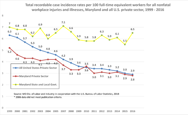 Total recordable case incidence rates per 100 full-time equivalent workers for all nonfatal workplace injuries and illnesses, Maryland and all U.S. private sector, 1999 - 2016