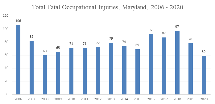 Source: Maryland Division of  Labor and Industry in cooperation with the U.S. Bureau of Labor Statistics,  CFOI Program, December 2021.