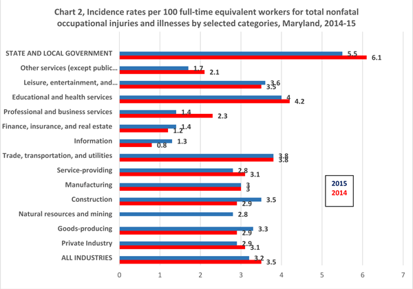 Chart 2, Incidence rates per 100 full-time equivalent workers for total nonfatal occupational injuries and illnesses by selected categories, Maryland, 2014-15