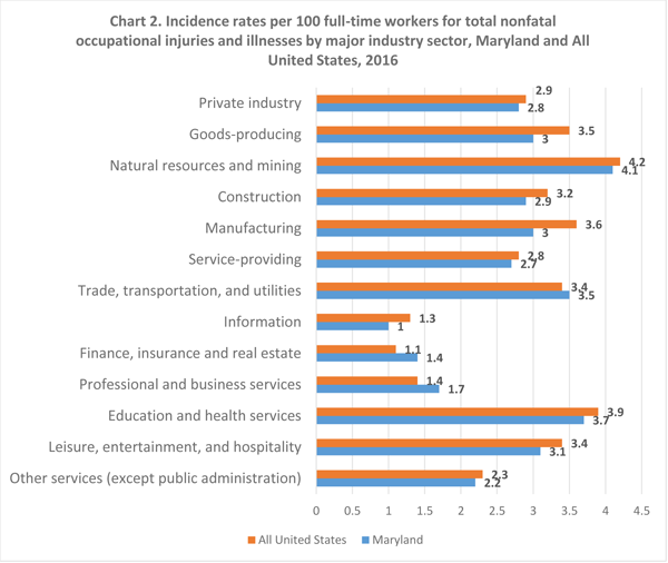 Chart 2. Incidence rates per 100 full-time workers for total nonfatal occupational injuries and illnesses by major industry sector, Maryland and All United States, 2016