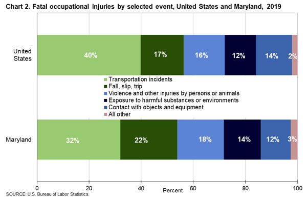 Chart 2. Fatal occupational injuries by selected event, United States and Maryland, 2019
