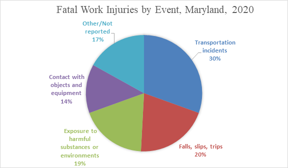 Source: Maryland Division of  Labor and Industry in cooperation with the U.S. Bureau of Labor Statistics,  CFOI Program, December 2021.