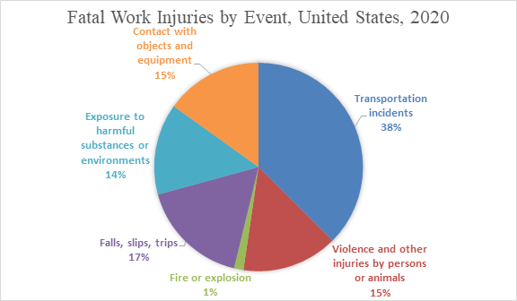 Source: Maryland Division of  Labor and Industry in cooperation with the U.S. Bureau of Labor Statistics,  CFOI Program, December 2021.