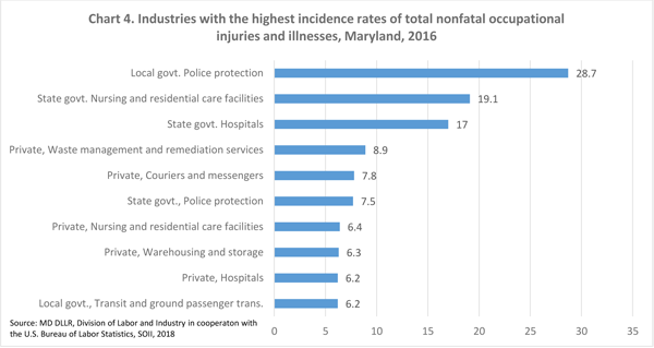 Chart 4. Industries with the highest incidence rates of total nonfatal occupational injuries and illnesses, Maryland, 2016