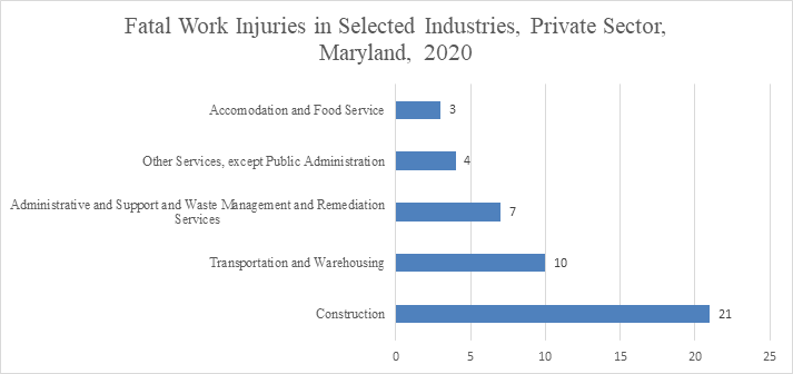 Source: Maryland Division of  Labor and Industry in cooperation with the U.S. Bureau of Labor Statistics,  CFOI Program, December 2021.