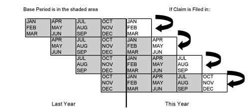 How do you check for unemployment eligibility?